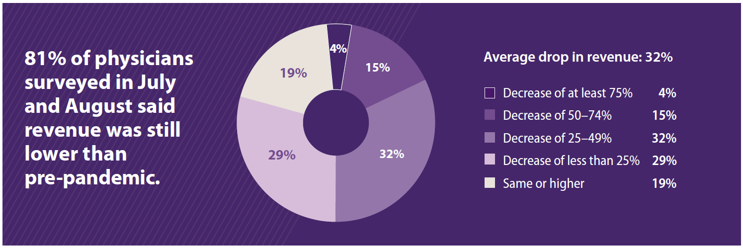 AMA COVID Revenue Survey Results