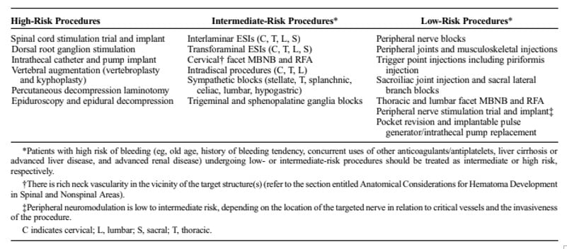Classification of interventional pain and spine procedures_anticoagulation PBLD table