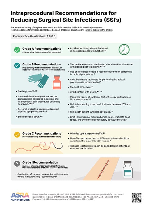 The American Society of Regional Anesthesia and Pain Medicine (ASRA Pain Medicine) intraprocedural recommendations for reducing surgical site infections, based on level of evidence grades.