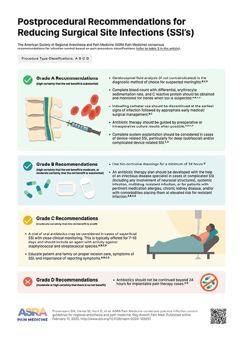 The American Society of Regional Anesthesia and Pain Medicine (ASRA Pain Medicine) postprocedural recommendations for reducing surgical site infections based on level of evidence grades.