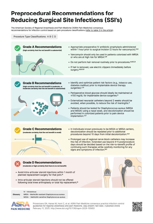 The American Society of Regional Anesthesia and Pain Medicine (ASRA Pain Medicine) preprocedural recommendations for reducing surgical site infections, based on level of evidence grades.