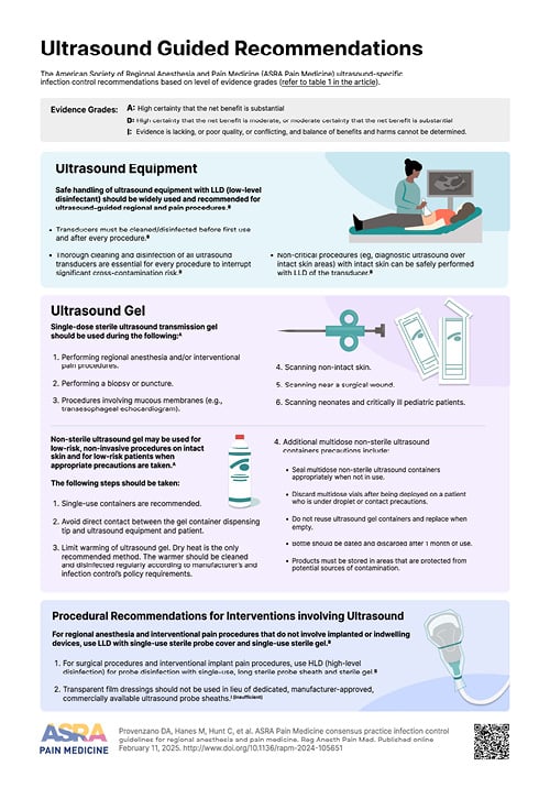 The American Society of Regional Anesthesia and Pain Medicine (ASRA Pain Medicine) ultrasound-specific infection control recommendations based on level of evidence grades.