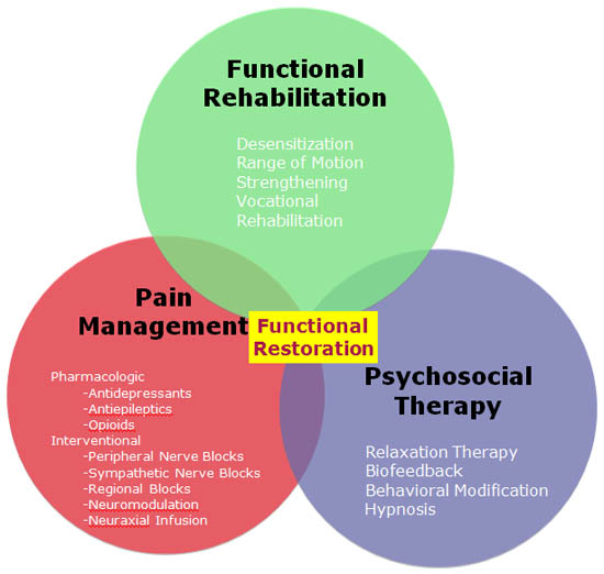 Treating Complex regional pain syndrome with Spinal cord