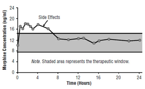 Opioid therapy plasma concentrations rise above the therapeutic window