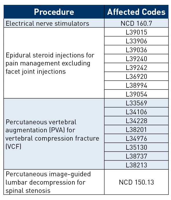 List of pain medicine procedures/CPT codes to be covered by Medicare WISeR: NCD 160.7; L39015, L33906, L39036, L39240, L39242, L36920, L38994, L39054; L33569, L34106, L34228, L38201, L34976, L35130, L38737, L38213; NCD 150.13