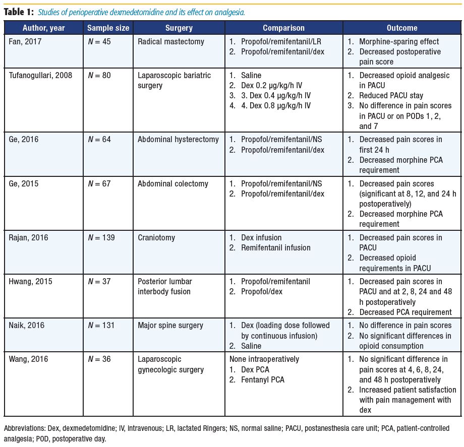 Review Of Dexmedetomidine (Precedex) For Acute Pain And Analgesia