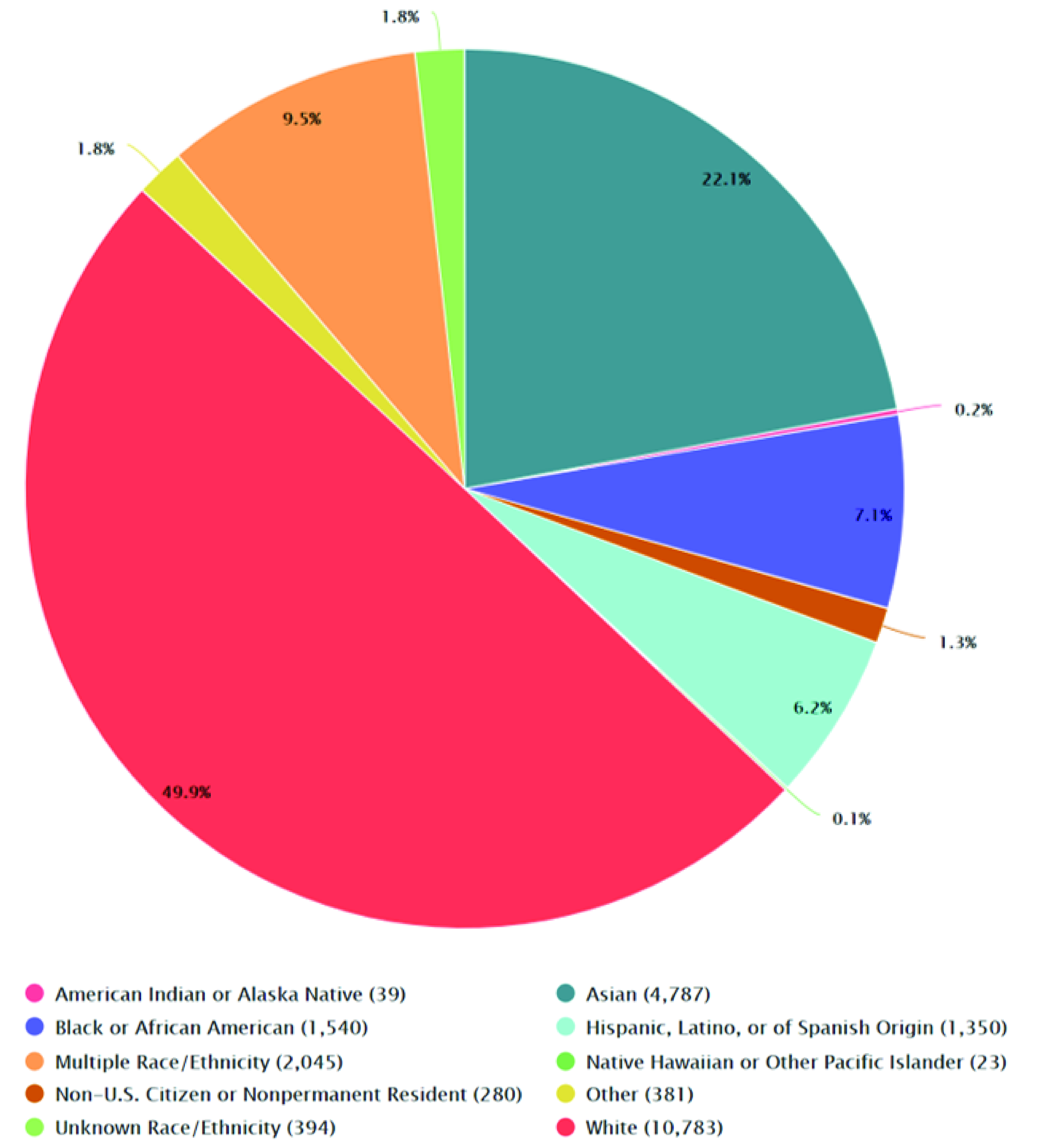 U.S. Medical School Matriculants by Race/Ethnicity