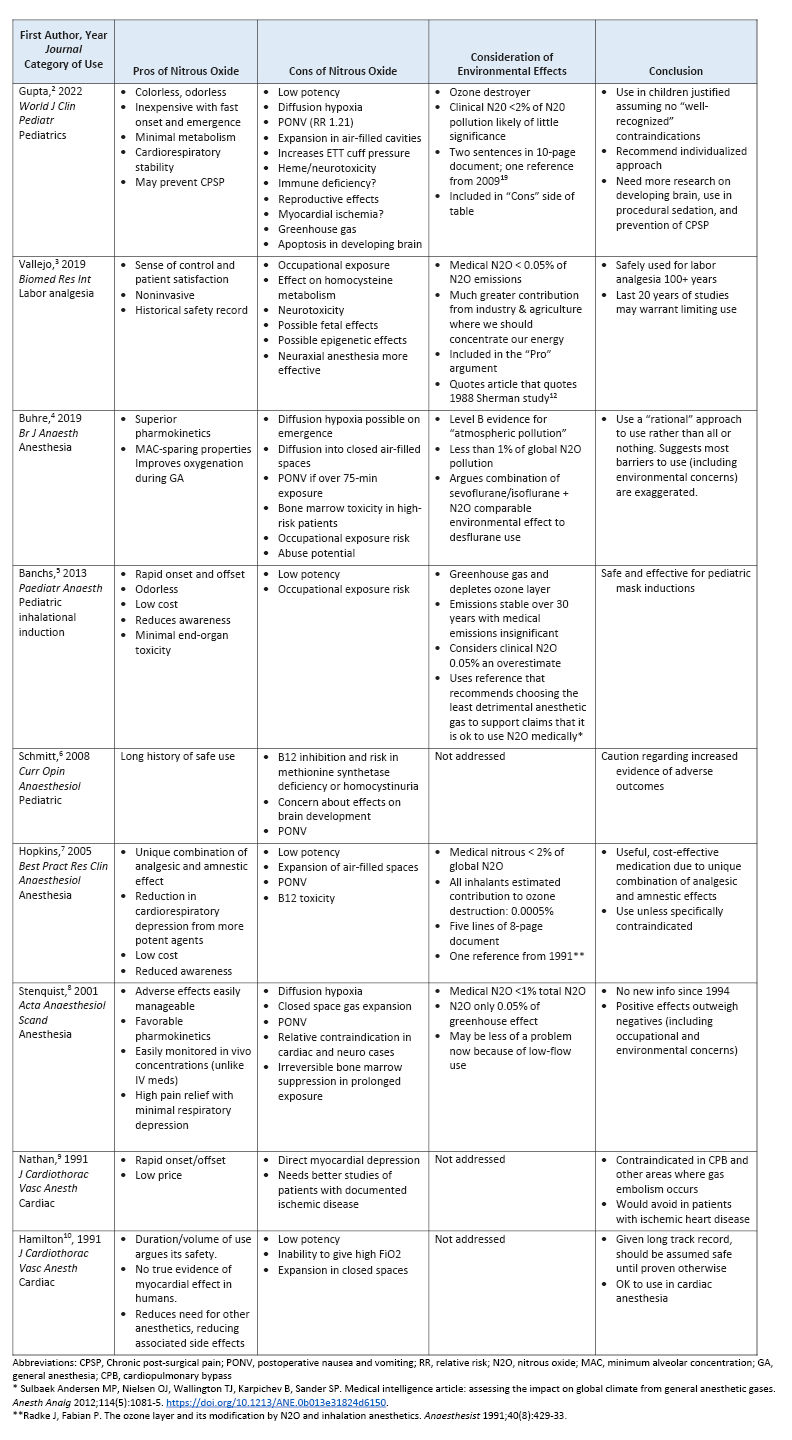 Table 1: Summary of selected pro-con debates and reviews regarding use of nitrous oxide as an inhalational anesthetic from 1990 to today.