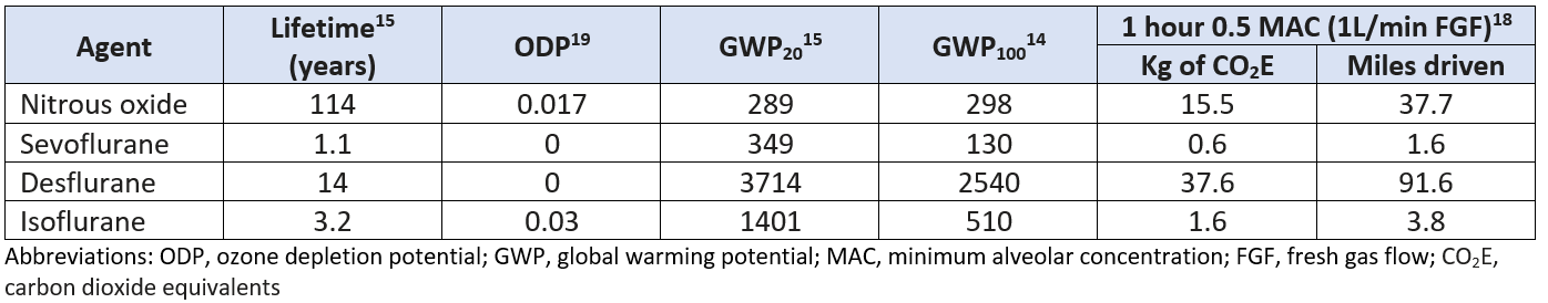 Properties of commonly used inhalational anesthetics with respect to environmental impact.