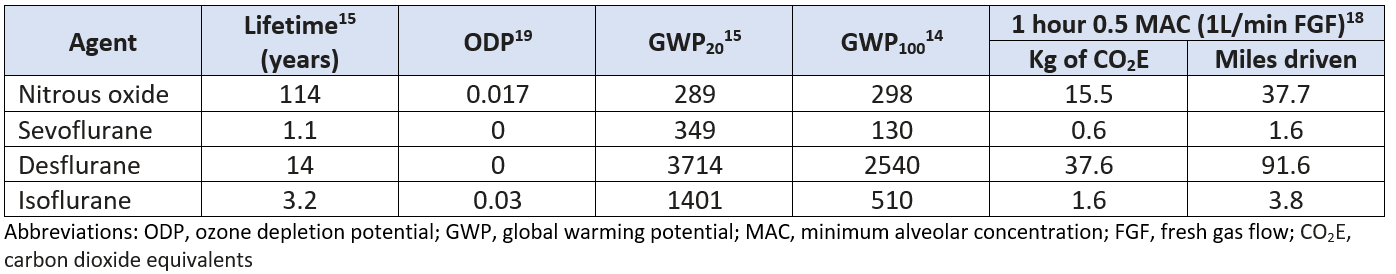 Properties of commonly used inhalational anesthetics with respect to environmental impact. 