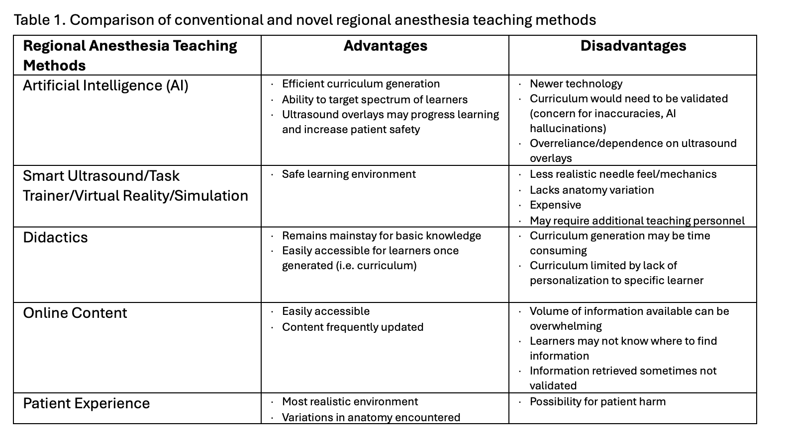 Table 1 Comparison of conventional and novel regional anesthesia teaching methods