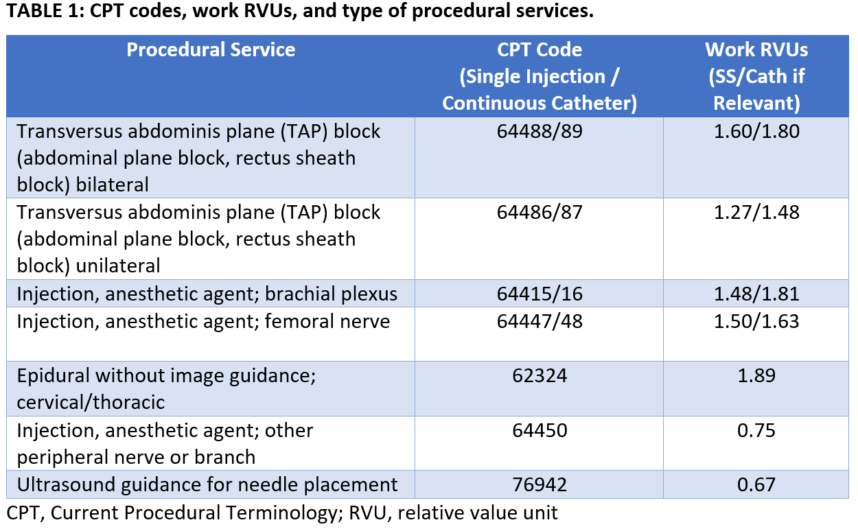 Regional Anesthesia Billing: Surgical Anesthesia Versus Postoperative ...