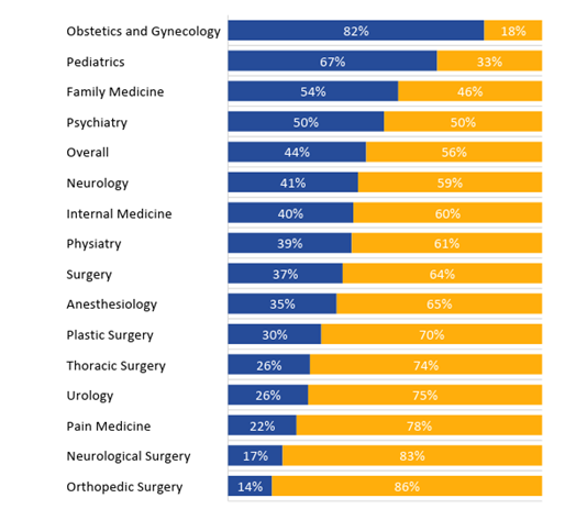 Gender composition of trainees in selected ACGME specialties, 2016