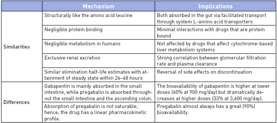 Curb Your Enthusiasm Should Gabapentinoids Be A Routine Component Of   3 Gabapentin Table 1 