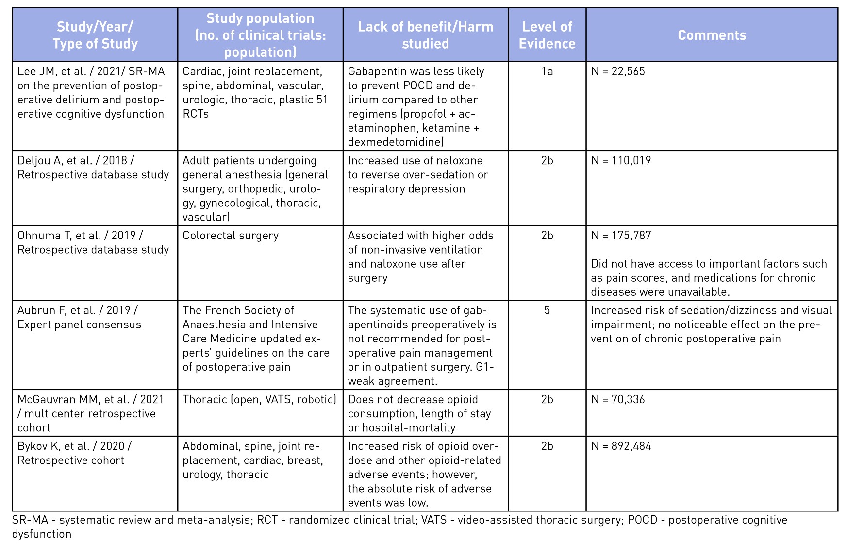 Evidence of harm or lack of non-analgesic benefits of gabapentinoids