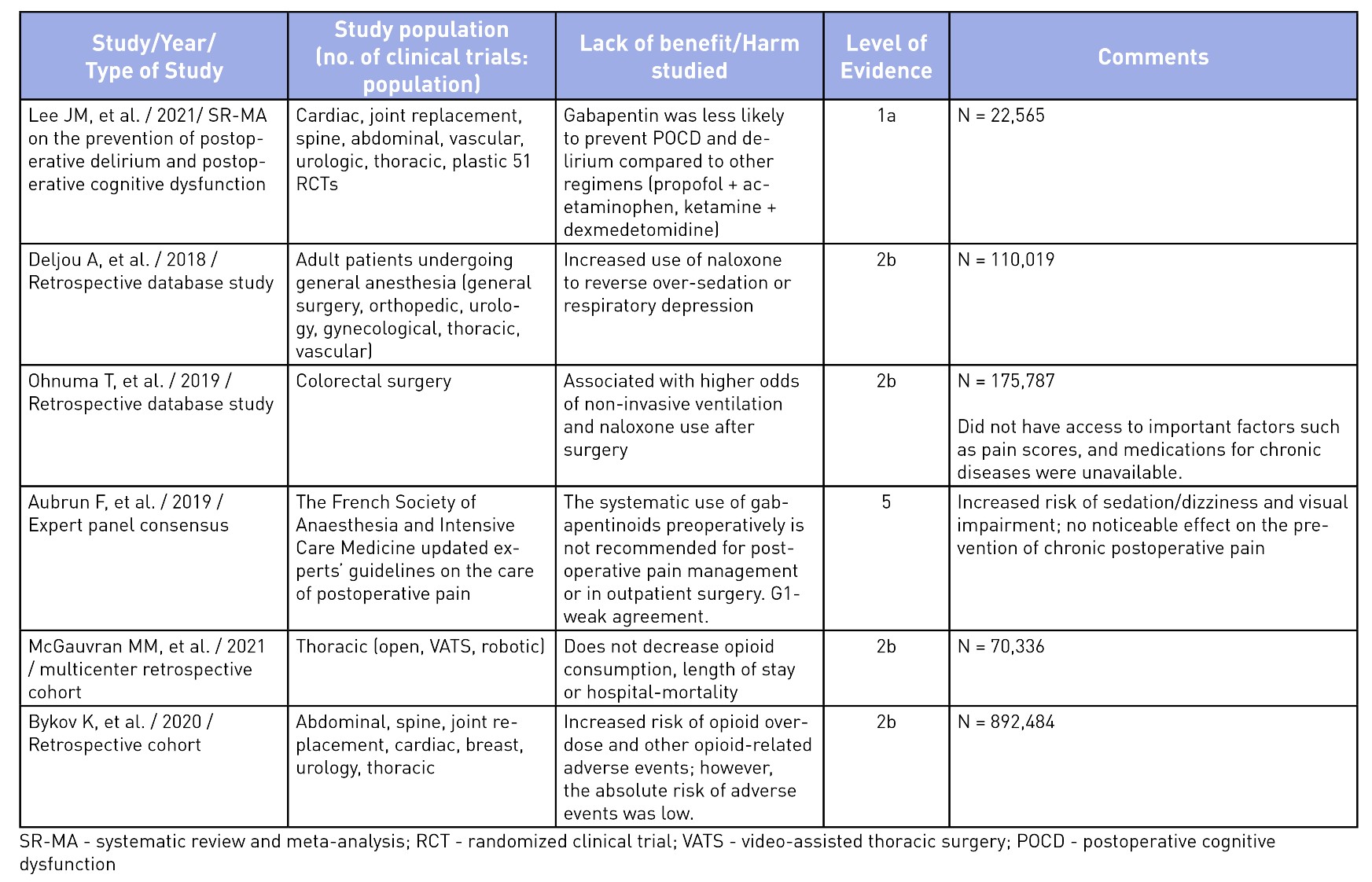  Evidence of harm or lack of non-analgesic benefits of gabapentinoids