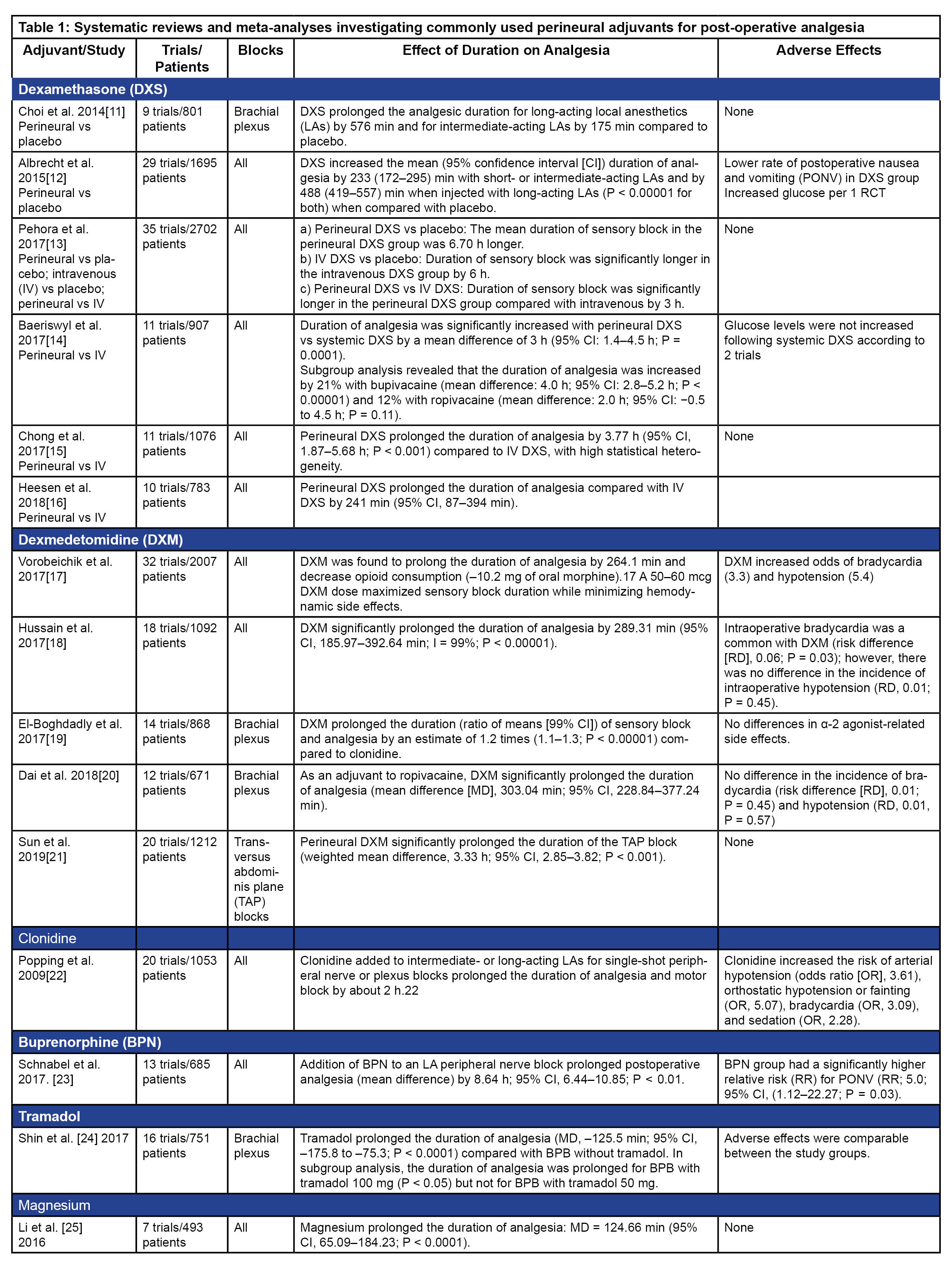 Systematic reviews and meta-analysis