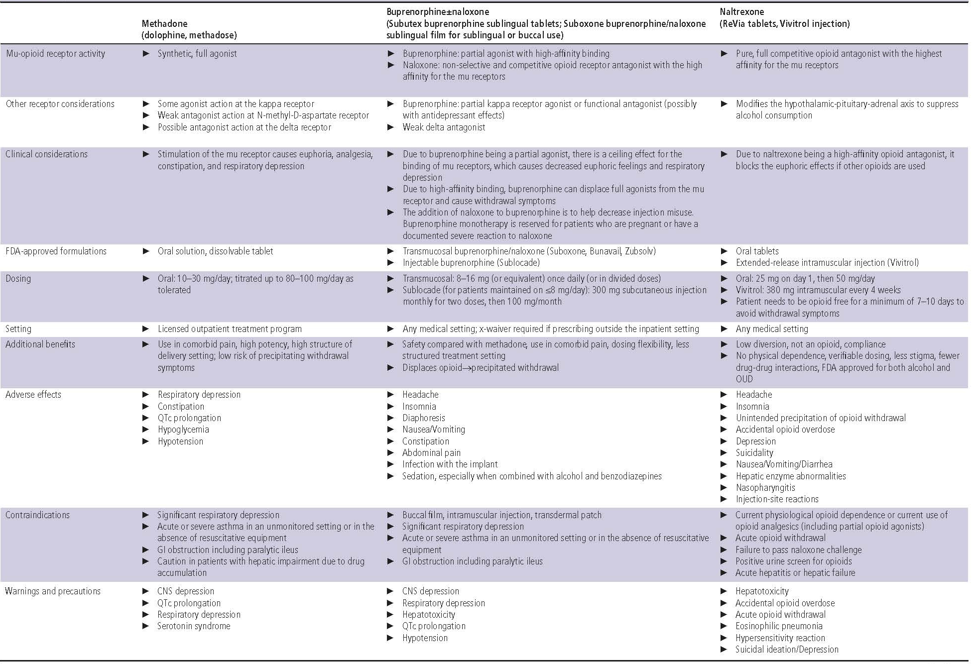 Buprenorphine Treatment Recommendations For Patients With Opioid Use ...