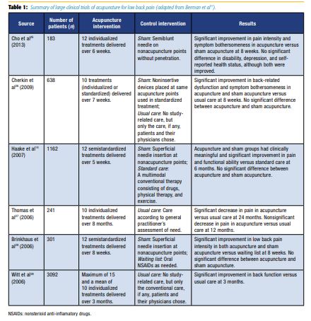 Summary of large clinical trials acupuncture for low-back pain